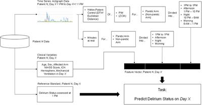 Delirium detection using wearable sensors and machine learning in patients with intracerebral hemorrhage